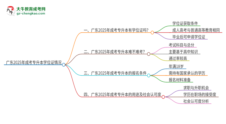 廣東2025年成考專升本畢業(yè)有學(xué)位證拿嗎？思維導(dǎo)圖