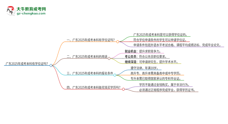 廣東2025年成考本科有學位嗎？思維導圖