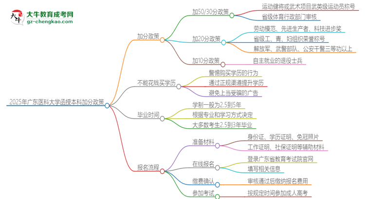 「圖文」2025年廣東醫(yī)科大學(xué)函授本科有什么政策能加分？