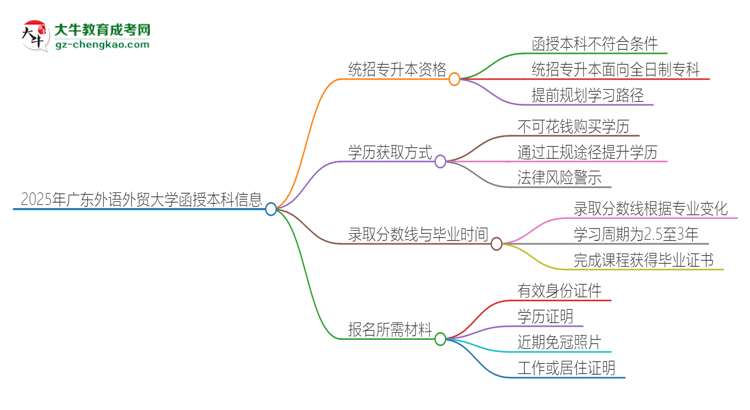 2025年廣東外語外貿(mào)大學(xué)函授本科學(xué)歷能參加統(tǒng)招專升本嗎？思維導(dǎo)圖