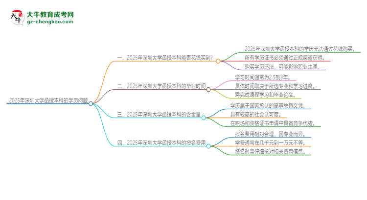 2025年深圳大學函授本科學歷能花錢買到嗎？思維導圖