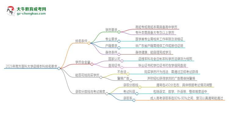 2025年南方醫(yī)科大學(xué)的函授本科報(bào)名有什么要求？思維導(dǎo)圖