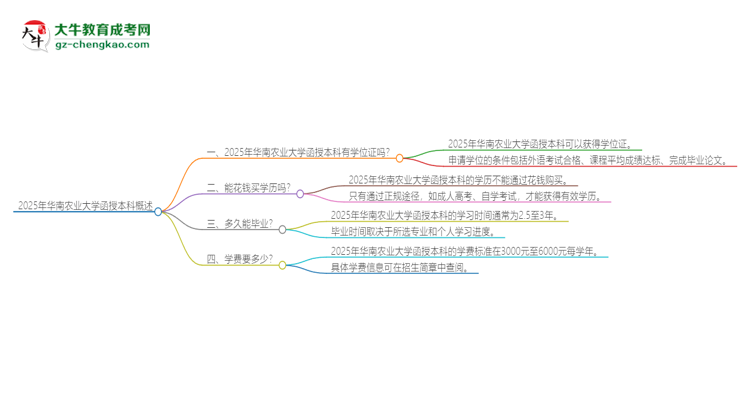 2025年華南農(nóng)業(yè)大學(xué)函授本科畢業(yè)有學(xué)位證可以拿嗎？思維導(dǎo)圖