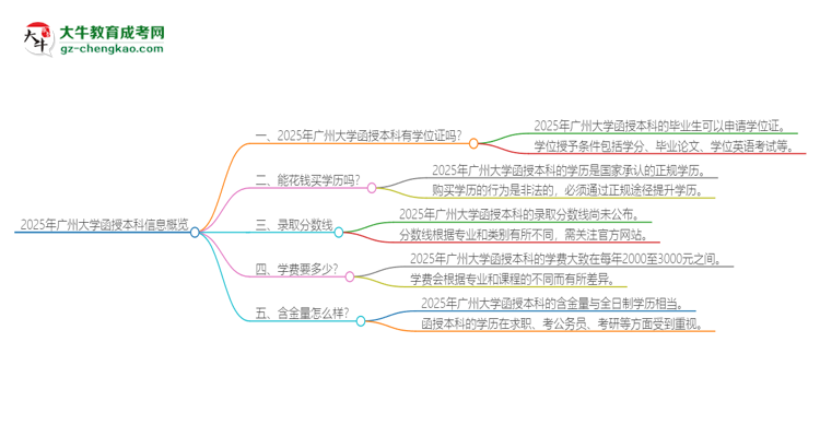 2025年廣州大學(xué)函授本科畢業(yè)有學(xué)位證可以拿嗎？思維導(dǎo)圖