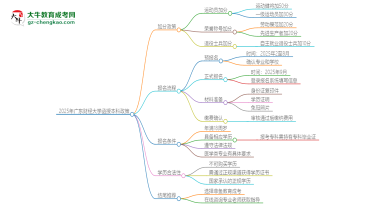 2025年廣東財經(jīng)大學函授本科有什么政策能加分？思維導圖