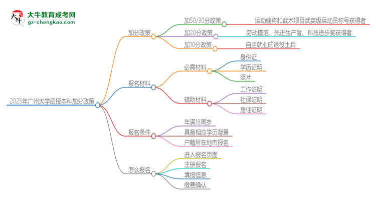 2025年廣州大學(xué)函授本科有什么政策能加分？思維導(dǎo)圖