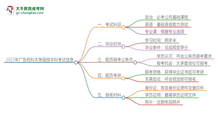 2025年廣東藥科大學(xué)函授本科考試要考幾科？思維導(dǎo)圖