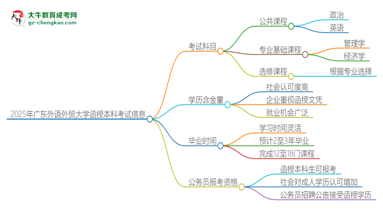 2025年廣東外語(yǔ)外貿(mào)大學(xué)函授本科考試要考幾科？思維導(dǎo)圖