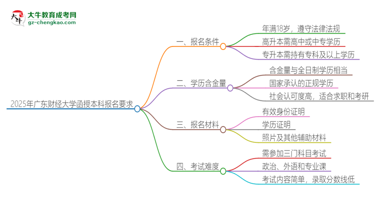 2025年廣東財經(jīng)大學的函授本科報名有什么要求？思維導圖