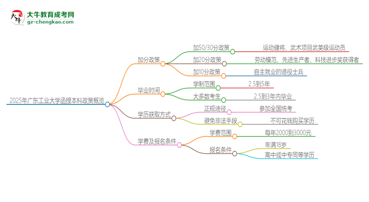 2025年廣東工業(yè)大學函授本科有什么政策能加分？思維導(dǎo)圖