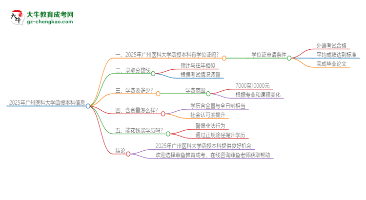 「圖文」2025年廣州醫(yī)科大學(xué)函授本科畢業(yè)有學(xué)位證可以拿嗎？