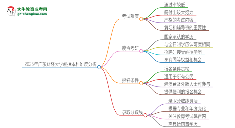 「科普」2025年廣東財(cái)經(jīng)大學(xué)函授本科的難度怎么樣？