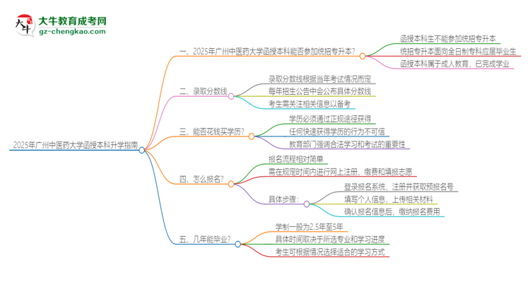 「圖文」2025年廣州中醫(yī)藥大學(xué)函授本科學(xué)歷能參加統(tǒng)招專升本嗎？