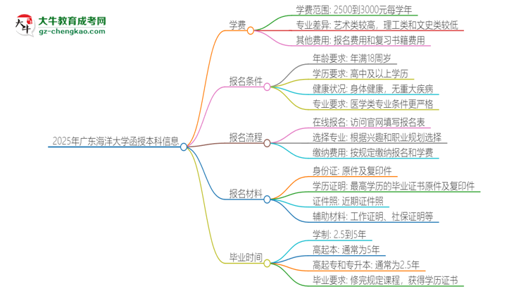 2025年廣東海洋大學(xué)函授本科學(xué)費(fèi)要多少？思維導(dǎo)圖