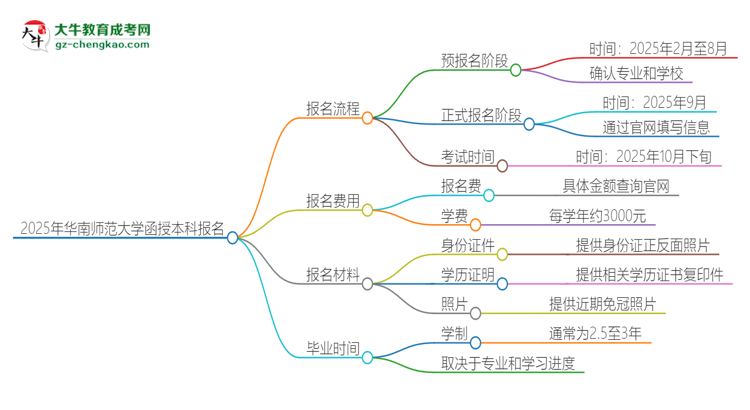 2025年華南師范大學函授本科怎么報名？思維導(dǎo)圖