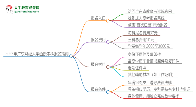 2025年廣東財(cái)經(jīng)大學(xué)函授本科怎么報(bào)名？思維導(dǎo)圖