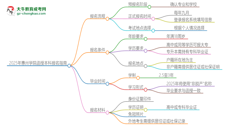 2025年惠州學院函授本科怎么報名？思維導圖