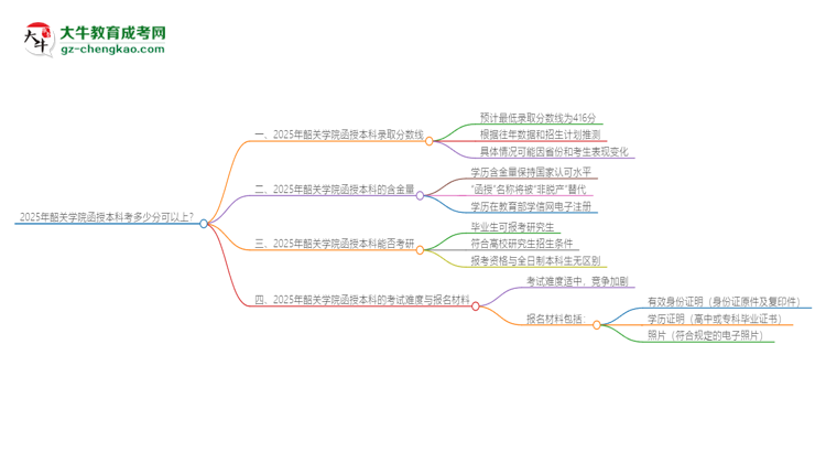 2025年韶關(guān)學(xué)院函授本科考多少分可以上？思維導(dǎo)圖