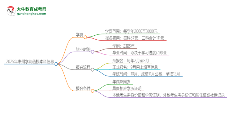 2025年惠州學(xué)院函授本科學(xué)費要多少？思維導(dǎo)圖