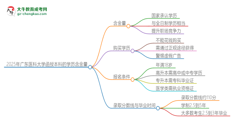 「圖文」2025年廣東醫(yī)科大學(xué)函授本科的學(xué)歷是有含金量的嗎？