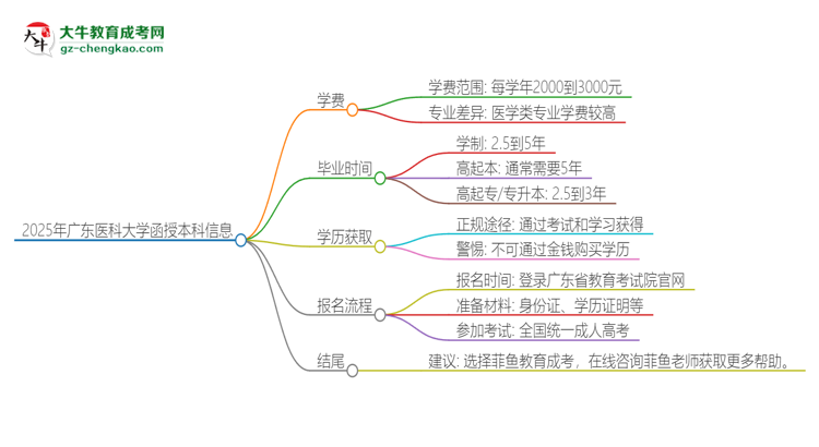 「揭秘」2025年廣東醫(yī)科大學(xué)函授本科學(xué)費(fèi)要多少？