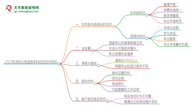 2025年深圳大學函授本科校本部和函授站有哪些區(qū)別思維導圖