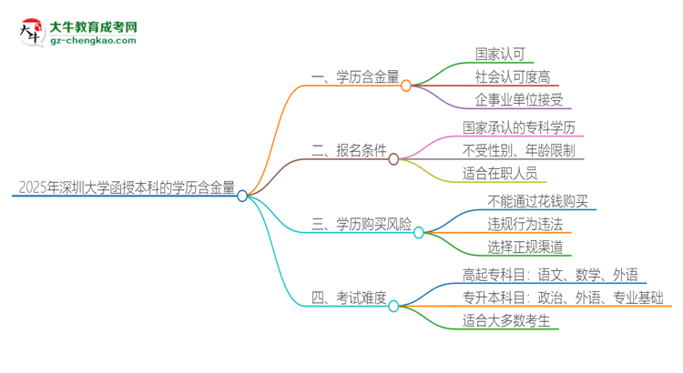 2025年深圳大學函授本科的學歷是有含金量的嗎？思維導圖