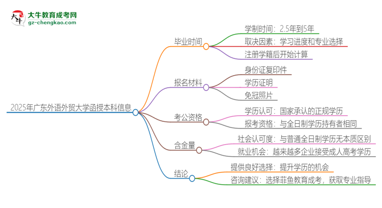 2025年廣東外語外貿(mào)大學(xué)函授本科多久能拿證？思維導(dǎo)圖