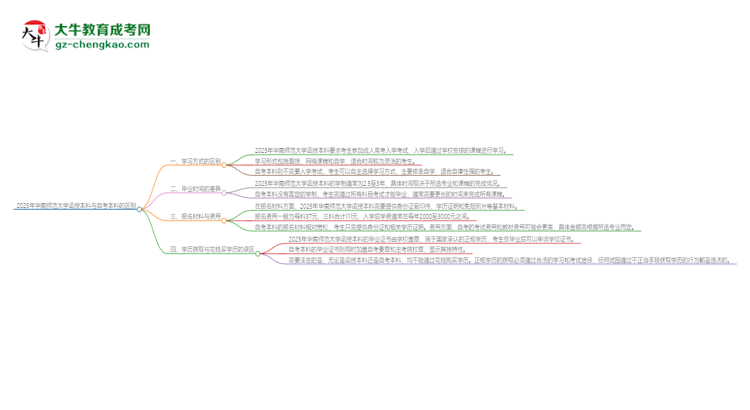 2025年華南師范大學(xué)函授本科和自考有什么區(qū)別？思維導(dǎo)圖