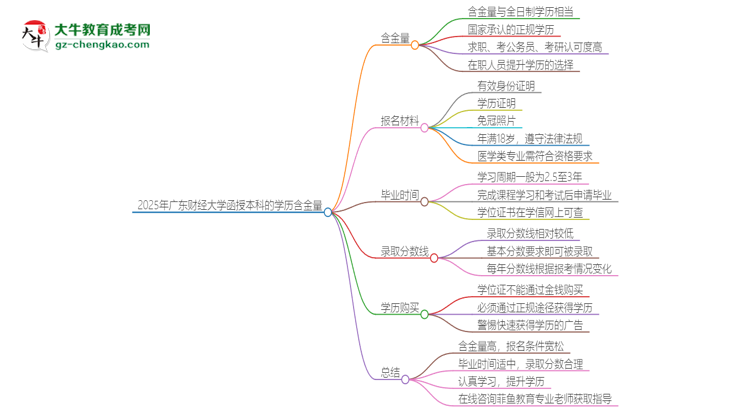 「圖文」2025年廣東財(cái)經(jīng)大學(xué)函授本科的學(xué)歷是有含金量的嗎？