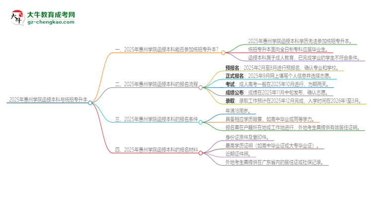 2025年惠州學(xué)院函授本科學(xué)歷能參加統(tǒng)招專升本嗎？思維導(dǎo)圖