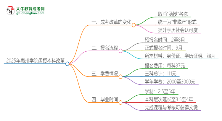 2025年惠州學(xué)院函授本科改革有哪些變化？思維導(dǎo)圖