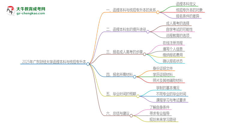 2025年廣東財經(jīng)大學(xué)函授本科學(xué)歷能參加統(tǒng)招專升本嗎？思維導(dǎo)圖