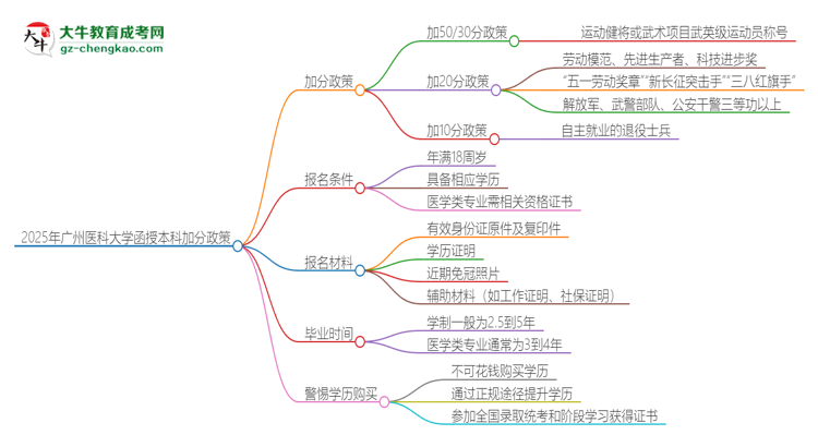 2025年廣州醫(yī)科大學函授本科有什么政策能加分？思維導圖