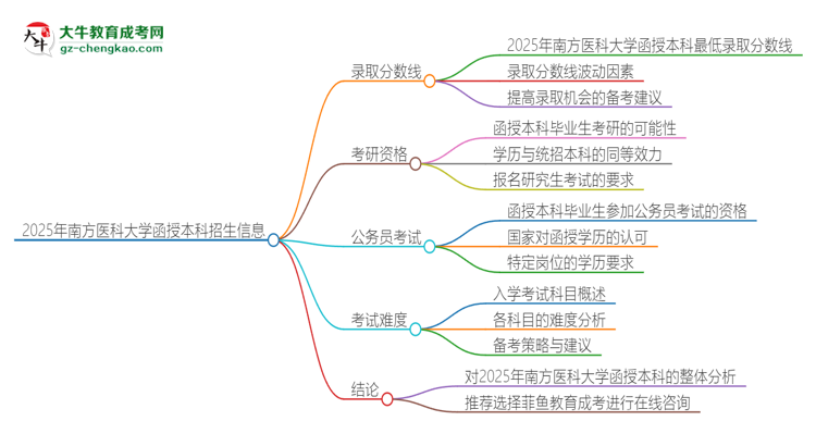 2025年南方醫(yī)科大學(xué)函授本科考多少分可以上？思維導(dǎo)圖