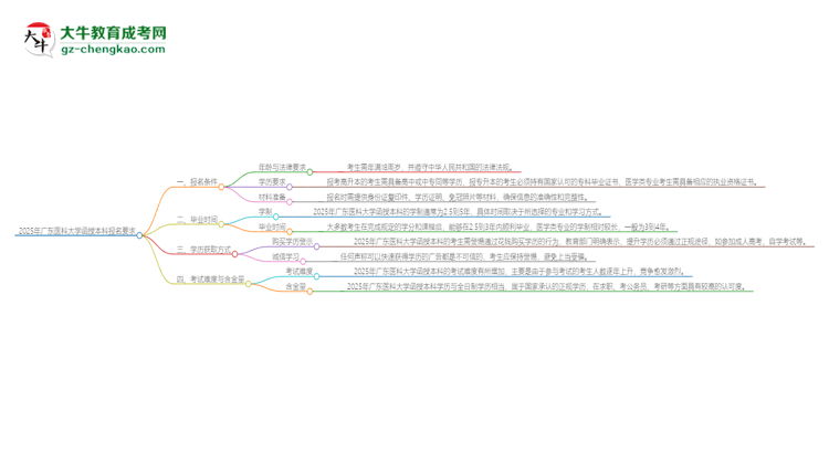 「圖文」2025年廣東醫(yī)科大學(xué)的函授本科報(bào)名有什么要求？