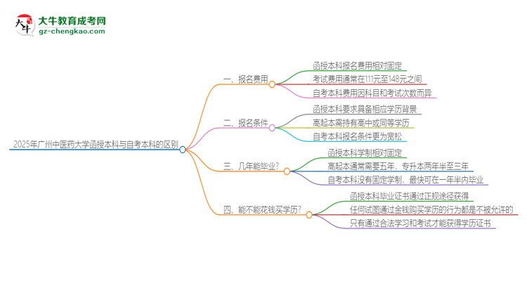 2025年廣州中醫(yī)藥大學函授本科和自考有什么區(qū)別？思維導圖