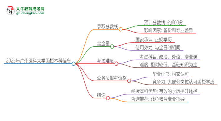 2025年廣州醫(yī)科大學函授本科考多少分可以上？思維導圖