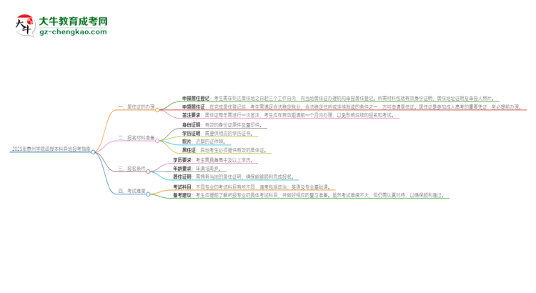 2025年惠州學(xué)院函授本科異地報(bào)考怎么辦理居住證？思維導(dǎo)圖