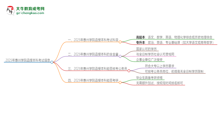 2025年惠州學(xué)院函授本科考試要考幾科？思維導(dǎo)圖