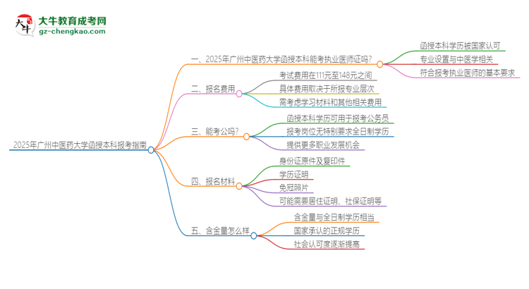 2025年廣州中醫(yī)藥大學(xué)函授本科學(xué)歷能考執(zhí)業(yè)醫(yī)師證嗎？思維導(dǎo)圖