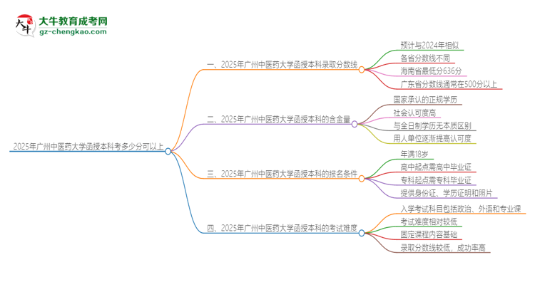 「圖文」2025年廣州中醫(yī)藥大學(xué)函授本科考多少分可以上？