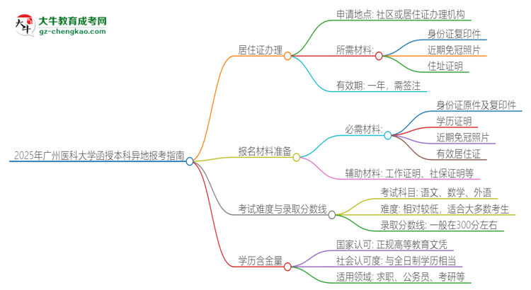 2025年廣州醫(yī)科大學(xué)函授本科異地報(bào)考怎么辦理居住證？思維導(dǎo)圖