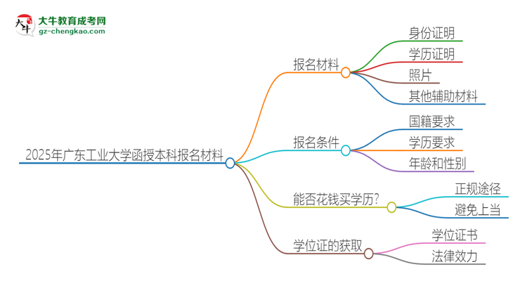 2025年廣東工業(yè)大學(xué)報(bào)名函授本科需要什么材料？思維導(dǎo)圖