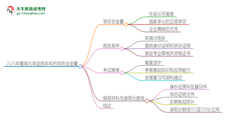 2025年暨南大學(xué)函授本科的學(xué)歷是有含金量的嗎？思維導(dǎo)圖