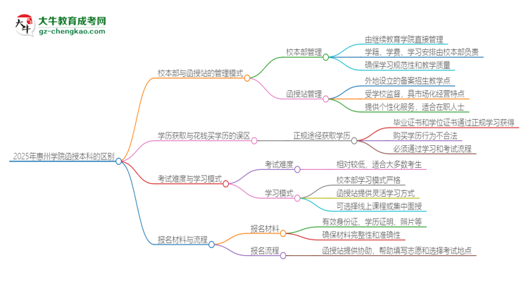 2025年惠州學院函授本科校本部和函授站有哪些區(qū)別思維導圖