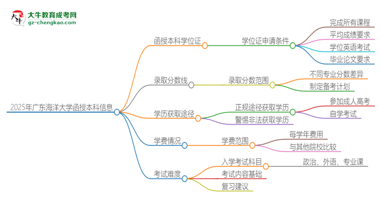 2025年廣東海洋大學(xué)函授本科畢業(yè)有學(xué)位證可以拿嗎？思維導(dǎo)圖