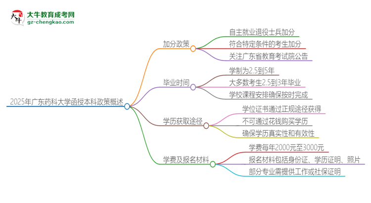 2025年廣東藥科大學(xué)函授本科有什么政策能加分？思維導(dǎo)圖