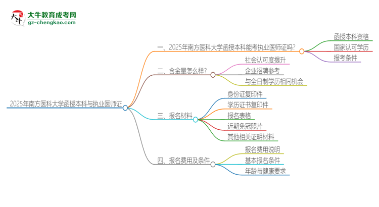 2025年南方醫(yī)科大學函授本科學歷能考執(zhí)業(yè)醫(yī)師證嗎？思維導圖