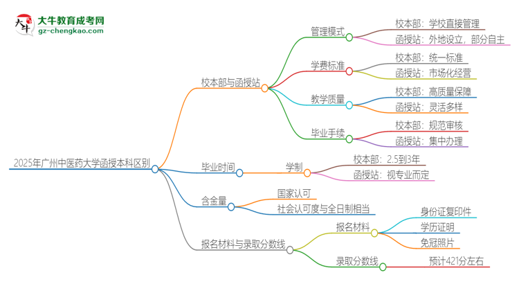 2025年廣州中醫(yī)藥大學函授本科校本部和函授站有哪些區(qū)別思維導圖